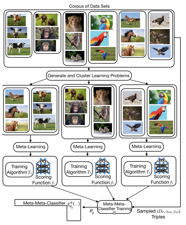 Meta-Meta Classification